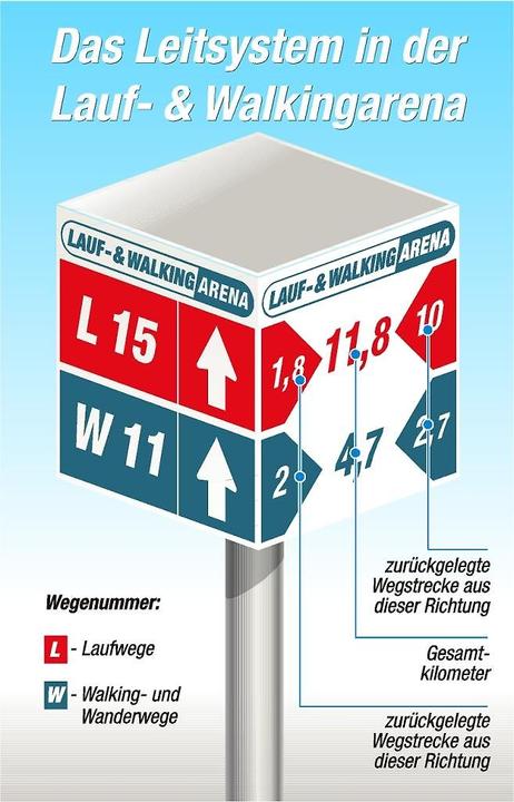 Würfelsystem der Lauf- und Walking Arena